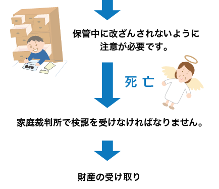 公証役場に原本が保管されます。-家庭裁判所で検認を受けなければなりません。-財産の受け取り