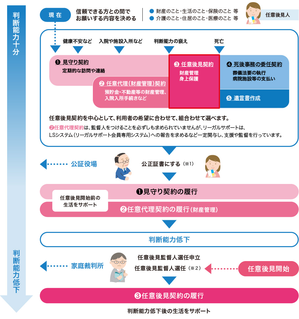 判断能力低下後の生活をサポート