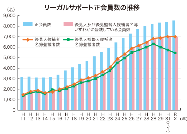 リーガルサポート正会員数の推移 