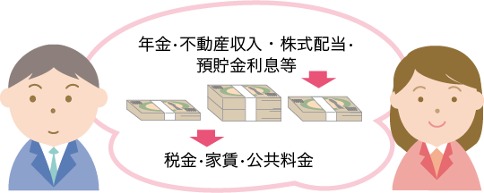 年金•不動産収入・株式配当•預貯金利息等->税金•家賃•公共料金